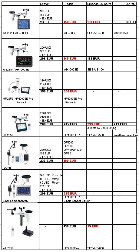 Ecowitt Stationen Preisübersicht November 2021.JPG