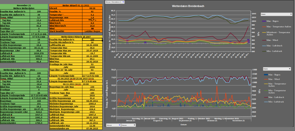 Wetterdaten November 2021.png