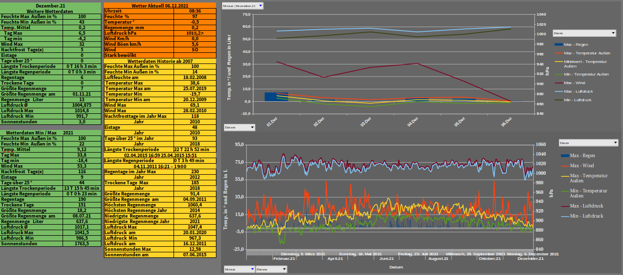 Wetter 06.12.2021.png