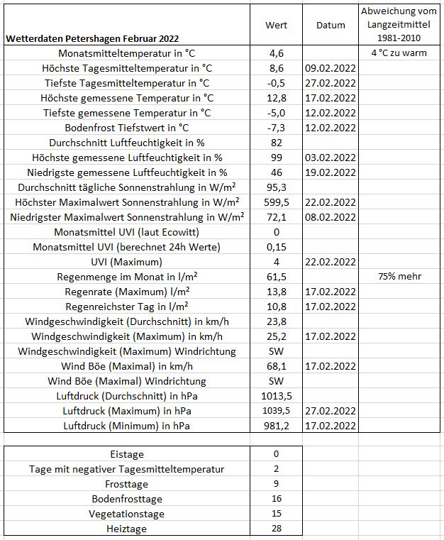 Wetterdaten Feb22.JPG