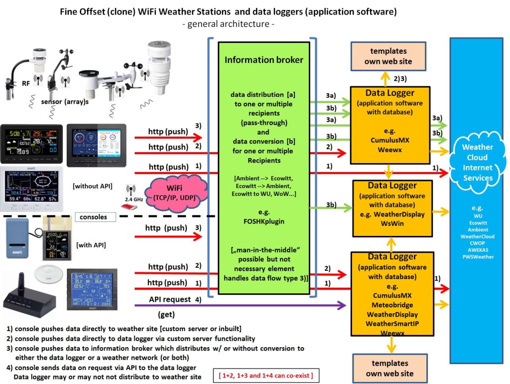 Fine Offset (clone) WiFi Weather Stations  and data loggers_1024.jpg