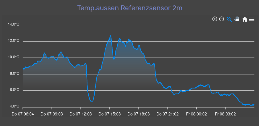 Aussentemperatur 7-8.4.2022.png