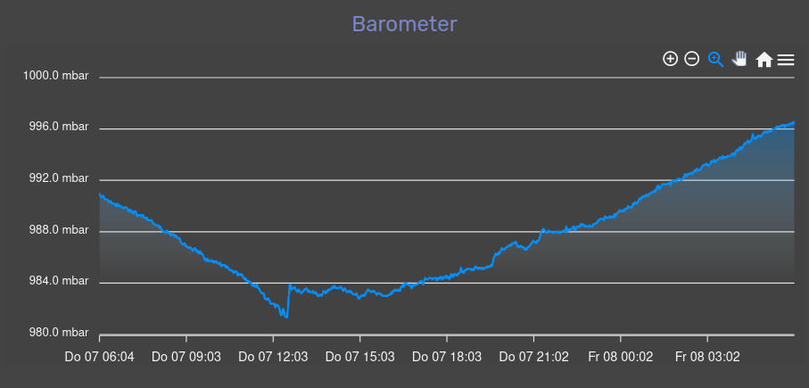 Barometer 7-8.4.2022.png