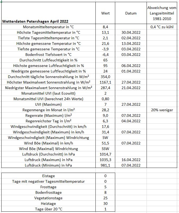 Wetter April 2022.JPG