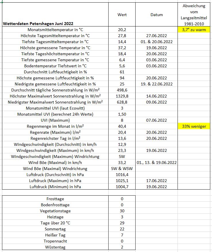 Wetter Petershagen Juni 2022.JPG