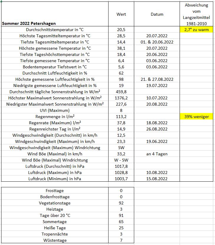 Sommer 2022 Petershagen.JPG
