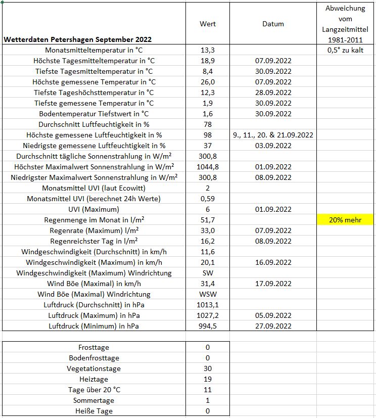 Wetter Petershagen September 2022.JPG