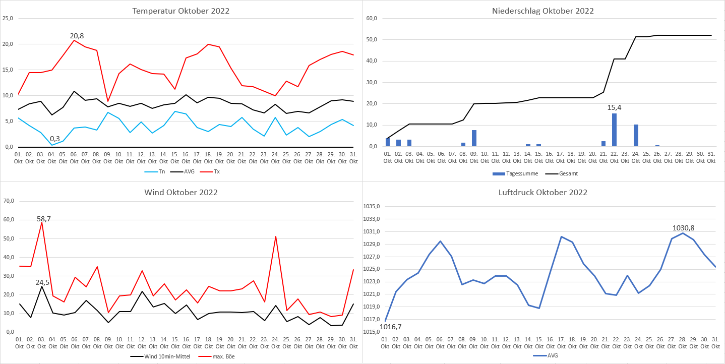 Wetterverlauf Oktober.PNG