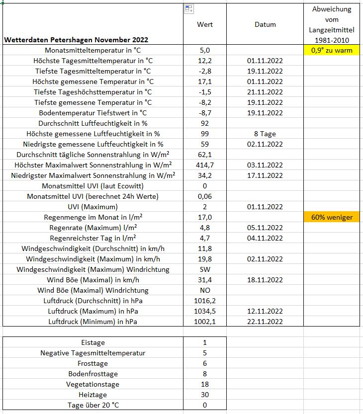 Wetter Petershagen November 2022.JPG