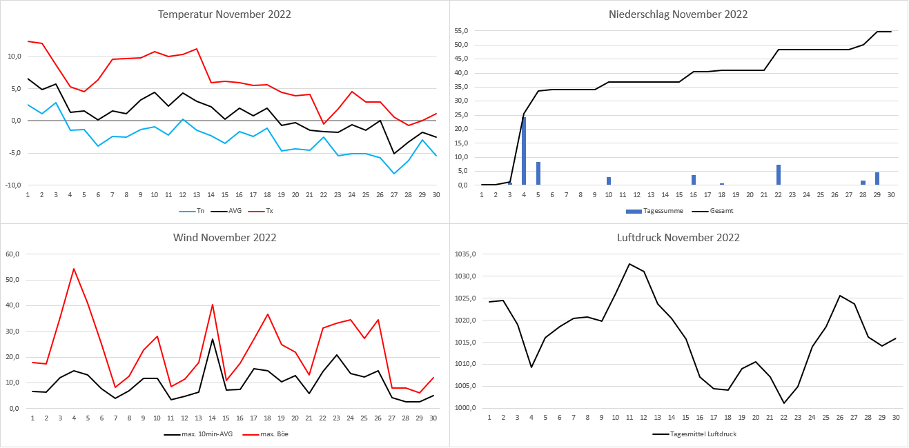 Wetterverlauf November.PNG