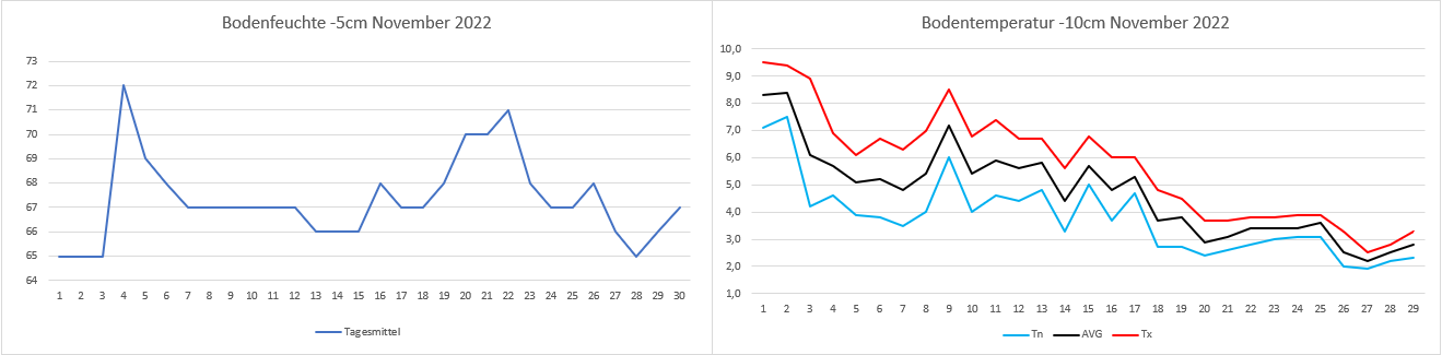 Bodenwetter November.PNG