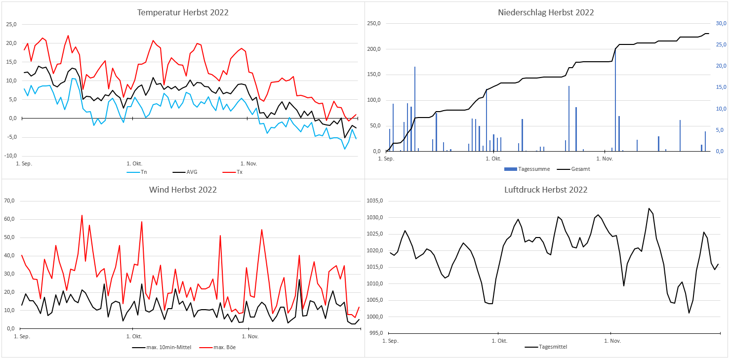Wetterverlauf Herbst 22.PNG