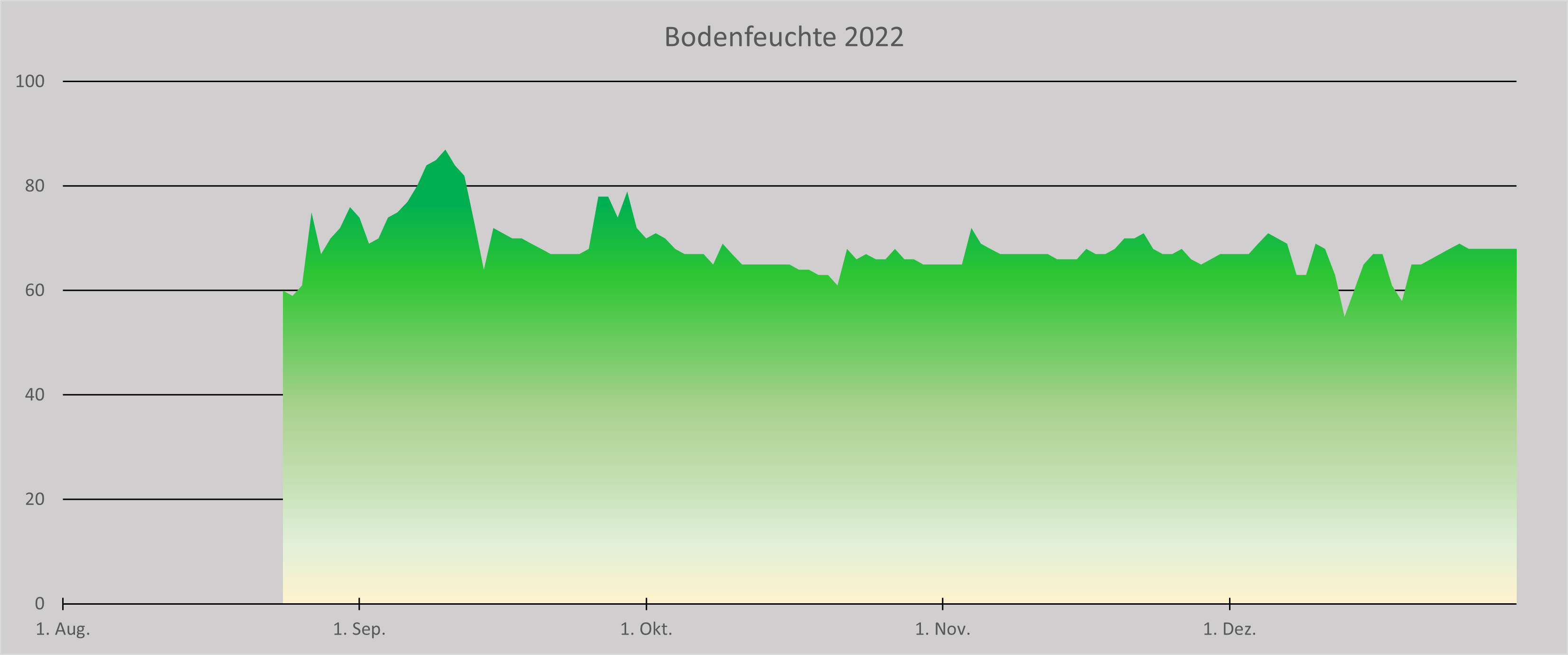 Bodenfeuchte 2022.png