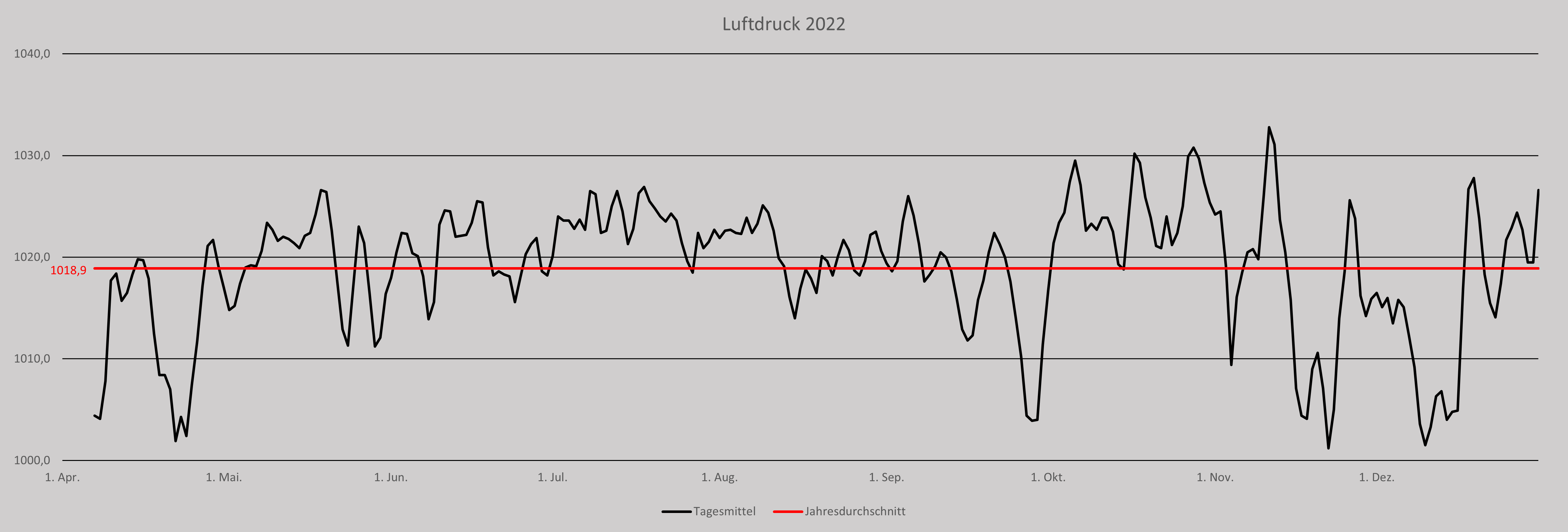 Luftdruck 2022.png