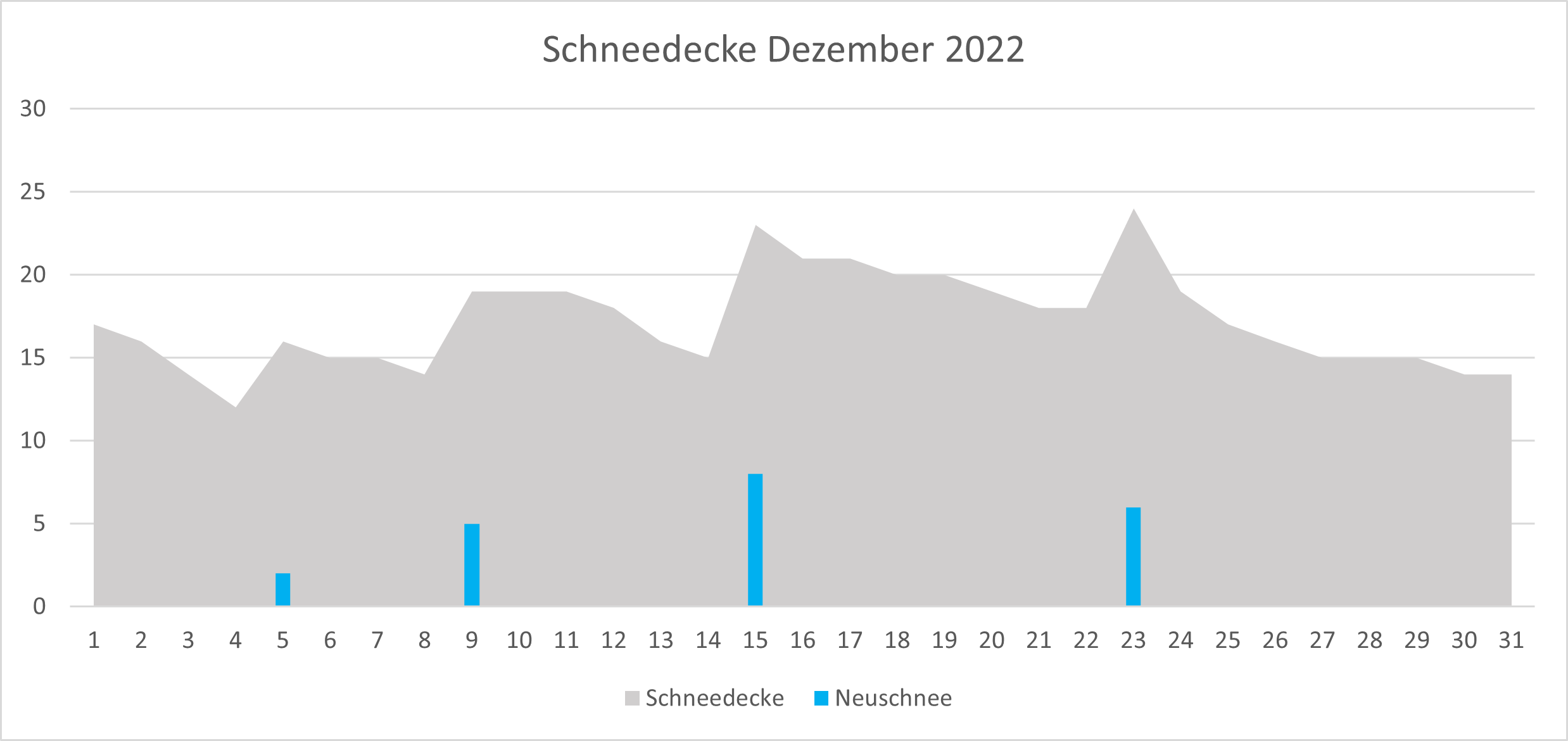 Schneedecke Dezember.png