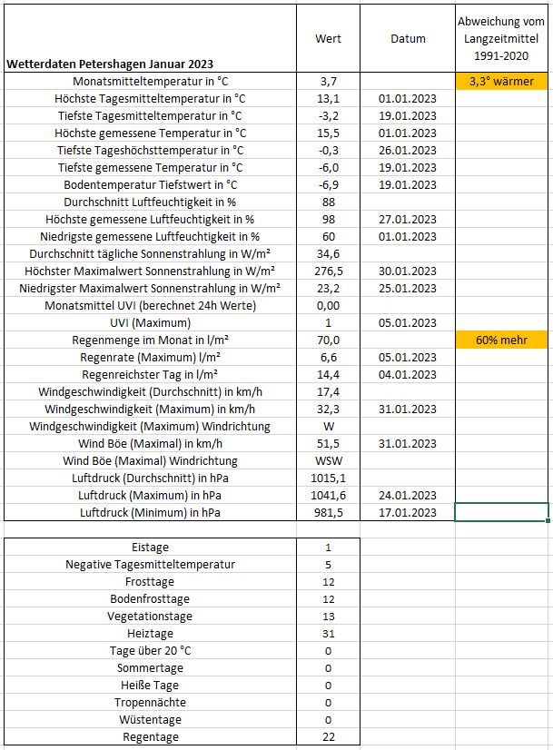 Wetter Petershagen Januar 2023.JPG
