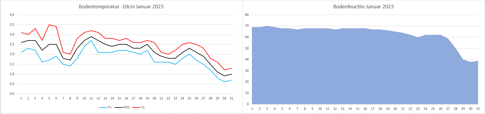 Bodenwetter Januar 2023.PNG