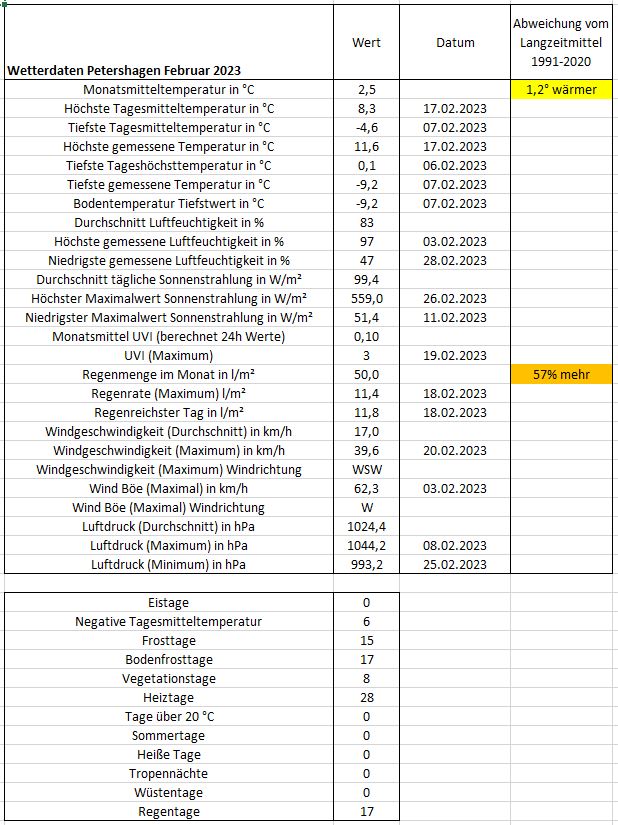 Wetter Petershagen Februar 2023.JPG