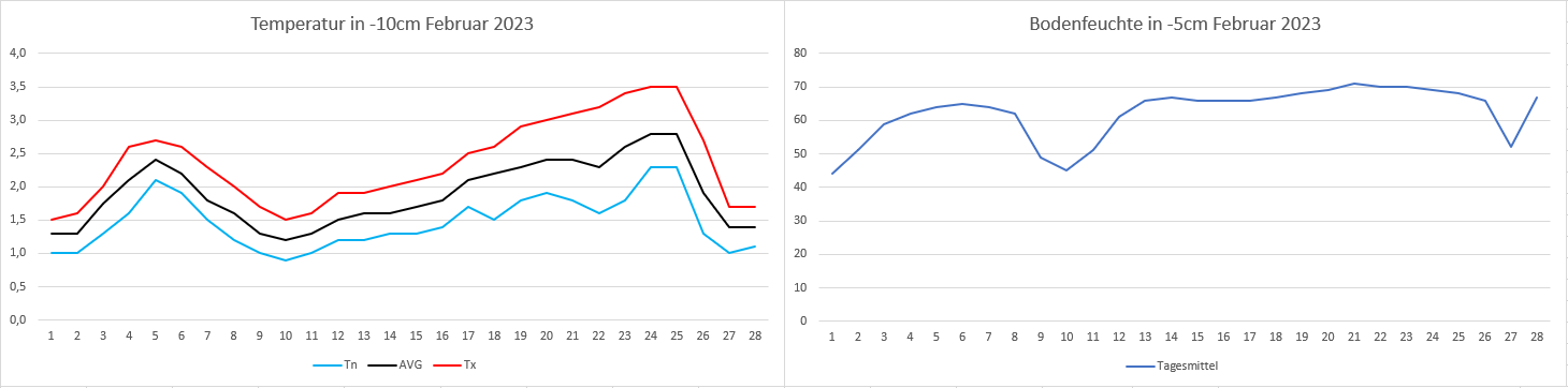 Bodenwetter Februar 2023.PNG