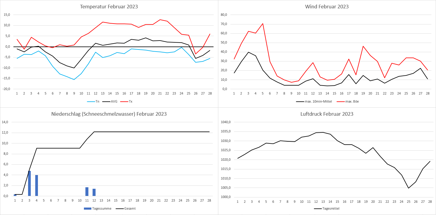 Wetterverlauf Februar 2023.PNG