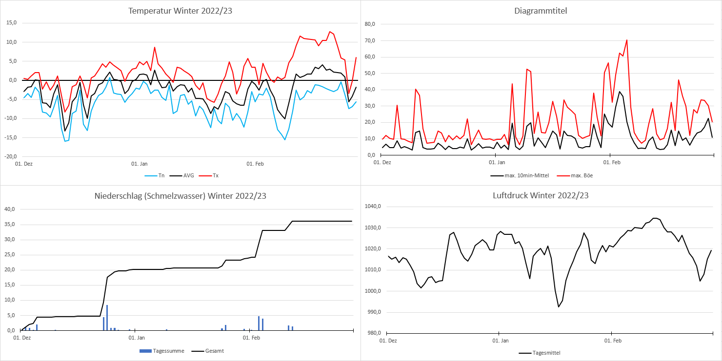 Wetterverlauf Winter 2022-23.PNG