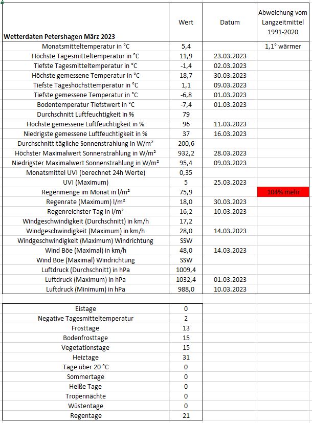 Wetter Petershagen März 2023.JPG