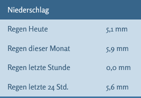 Regenmenge vom 1.8.-6.8. fehlt