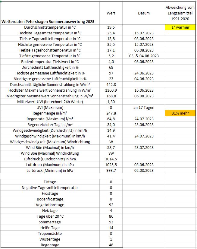 Wetter Petershagen Sommer 2023.JPG