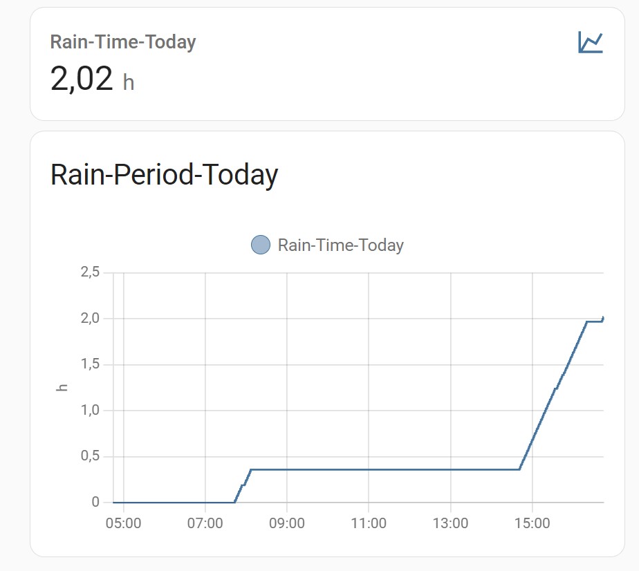 Sensor Rain-Time.jpg
