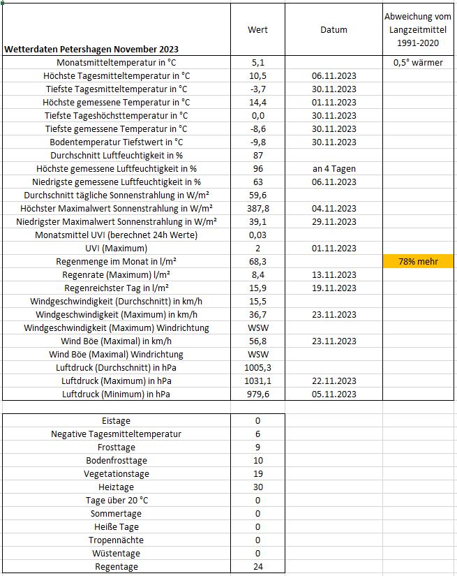 Wetter Petershagen November 2023.JPG