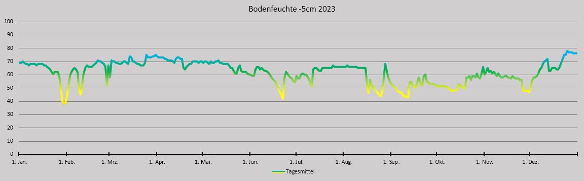 Bodenfeuchte Jahr 2023.JPG