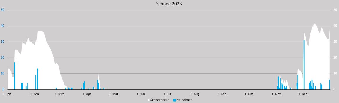 Schnee Jahr 2023.JPG