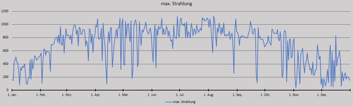 Strahlung Jahr 2023.JPG