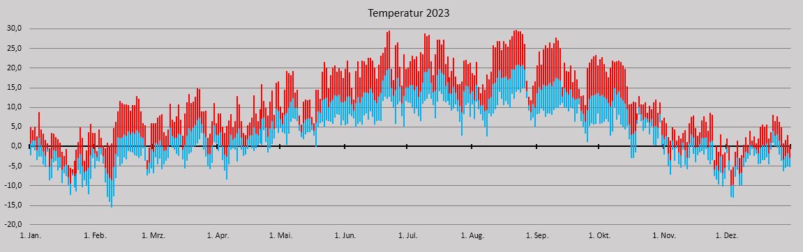 Temp Jahr 2023.JPG