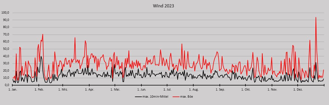 Wind Jahr 2023.JPG