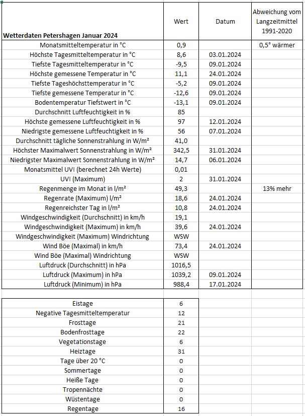 Wetter Petershagen Januar 2024.JPG
