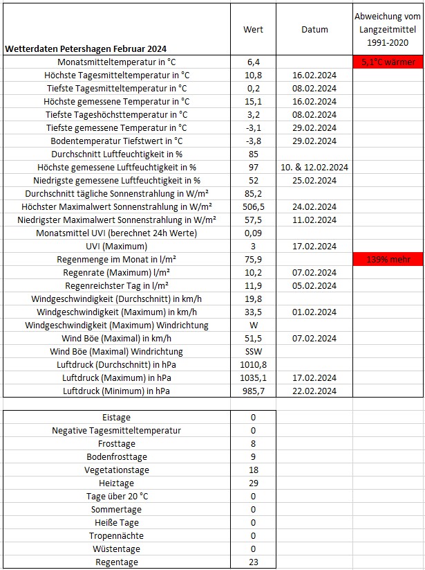 Wetter Petershagen Februar 2024.jpg