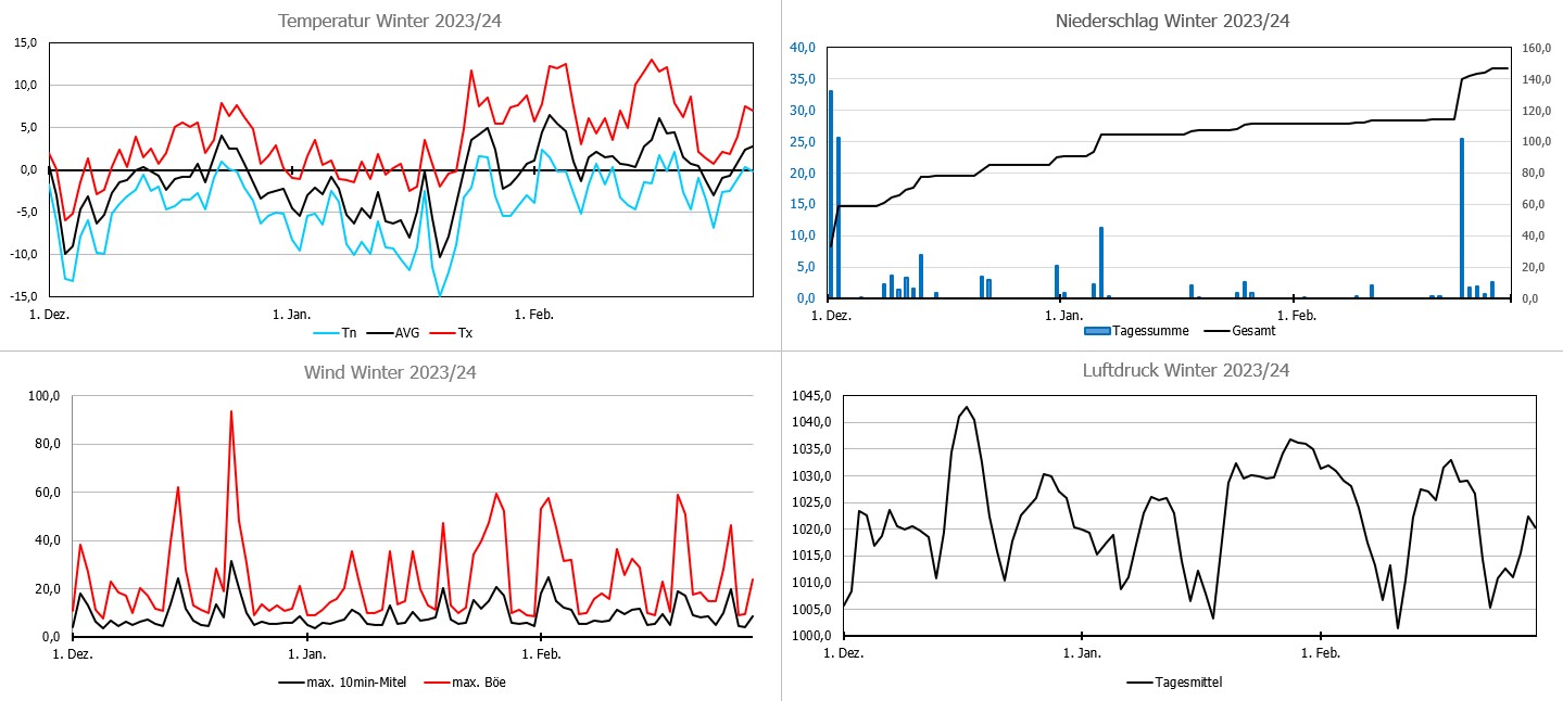 Wetterverlauf Winter.jpg