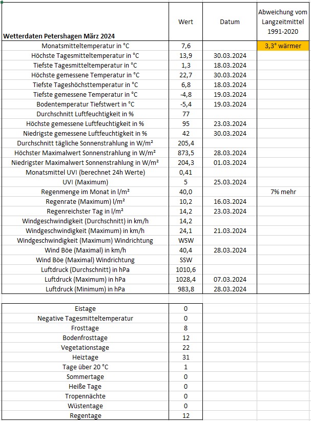 Wetter Petershagen März 2024.jpg