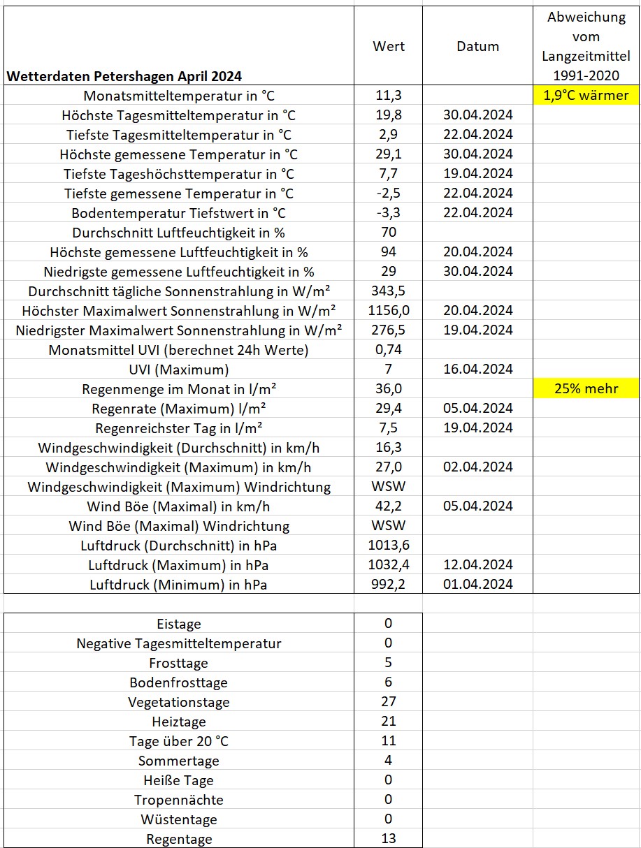 Wetter Petershagen April 2024.jpg