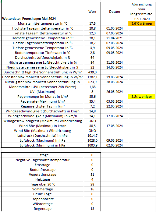 Wetter Petershagen Mai 2024.png