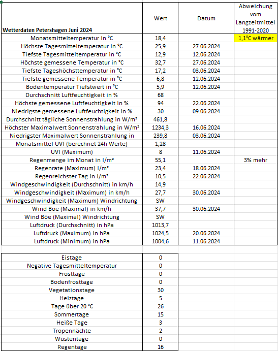Wetter Petershagen Juni 2024.png