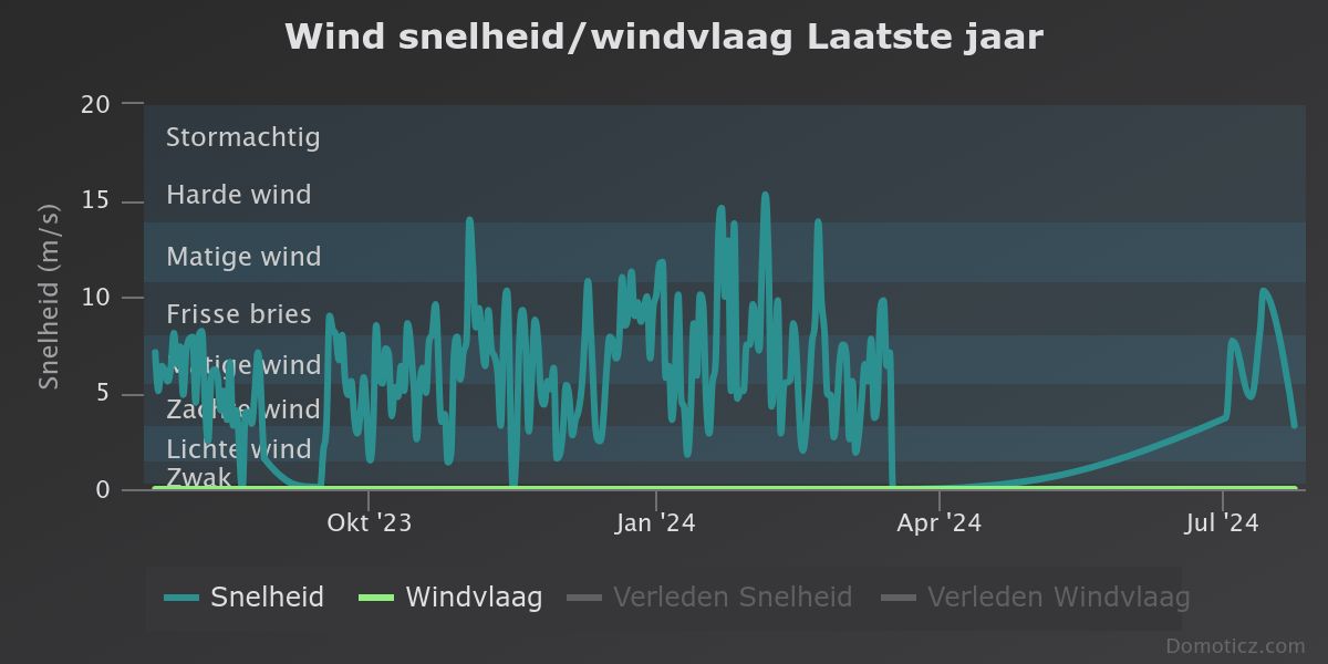 Domoticz: Jahresübersicht WS7000/15