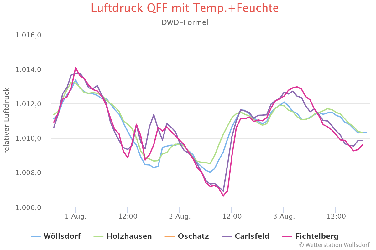 luftdruck-qff-mit-tempfe.png