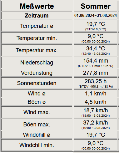 Messwerte-Sommer.png