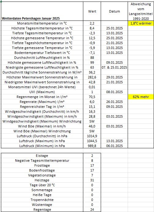 Wetter Petershagen Januar 2025.jpg