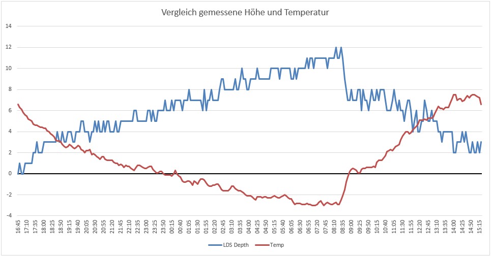 Vergleich Höhenmessung und Temperatur.jpg