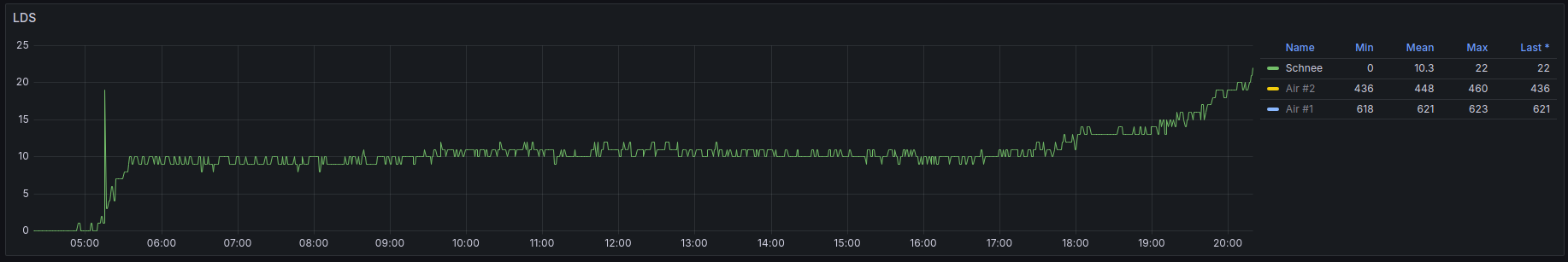 InfluxDB/Grafana