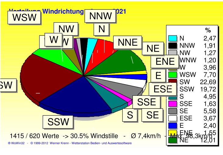 Windrichtungen Januar 2021 21358.jpg