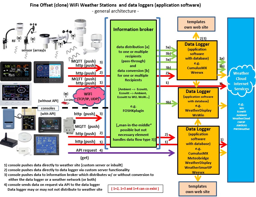 Fine Offset (clone) WiFi Weather Stations  and data loggers6.JPG